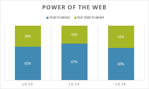 60% of the top 200 games in past Ludum Dares are web enabled